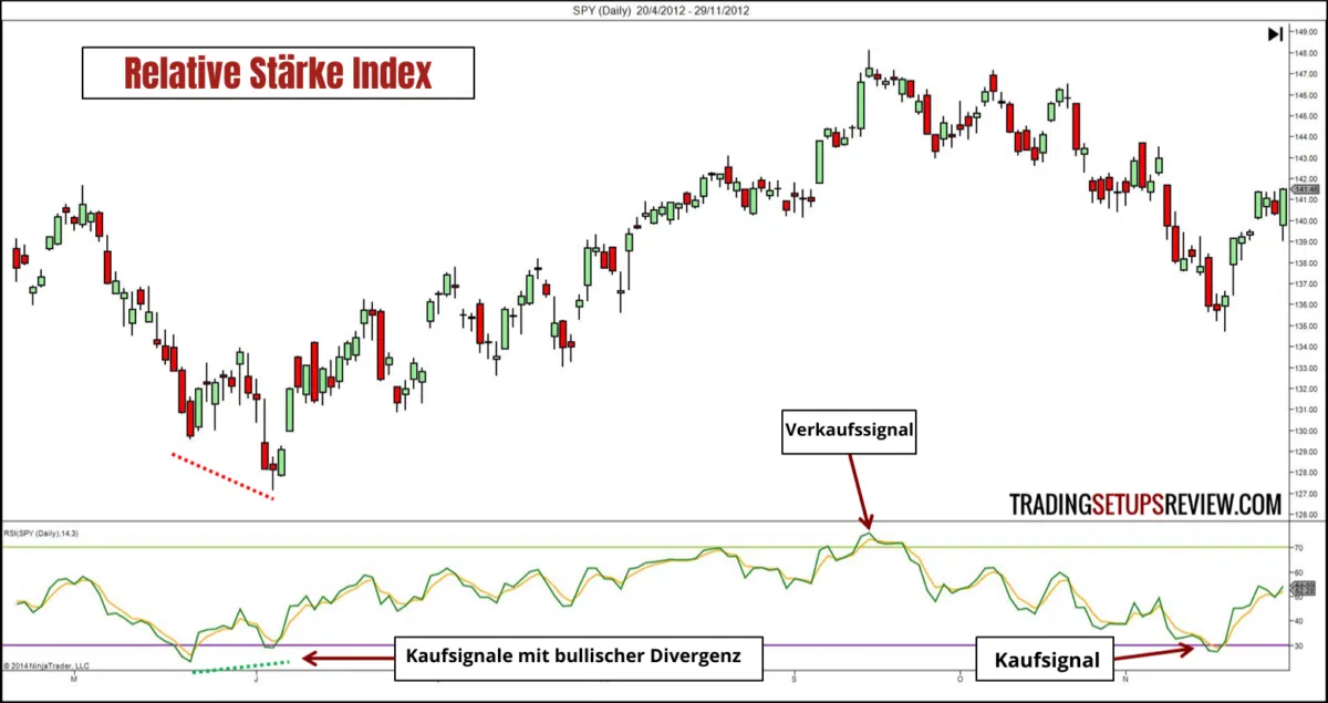 Diese 10 technischen Indikatoren sollte jeder Trader kennen – Gleitende Durchschnitte, Trendfolge, Oszillatoren, Kurskanäle (2026) technischer-indikator-rsi. Ein Diagramm mit Candlestick-Chart und dem Relative Strength Index (RSI) darunter. Anmerkungen im Bild markieren Kauf- und Verkaufssignale. Eine bullische Divergenz wird hervorgehoben, die auf mögliche Kaufchancen hinweist. Ein Verkaufssignal wird im überkauften Bereich des RSI angezeigt.