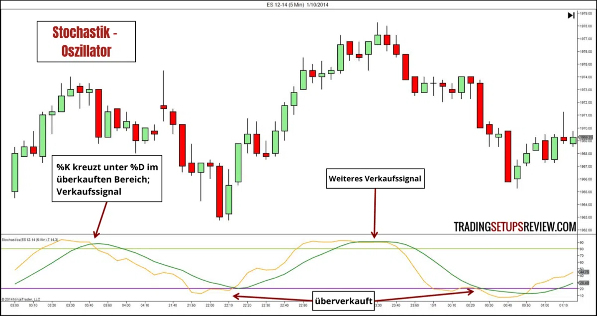 Diese 10 technischen Indikatoren sollte jeder Trader kennen – Gleitende Durchschnitte, Trendfolge, Oszillatoren, Kurskanäle (2026) Trading-indikator-stochastik. Ein Diagramm mit Candlestick-Chart und einem Stochastik-Oszillator darunter. Anmerkungen im Bild zeigen ein Verkaufssignal, als die grüne %K-Linie unter die gelbe %D-Linie im überkauften Bereich kreuzt. Ein weiteres Verkaufssignal wird markiert. Die untere Achse zeigt die überverkaufte Zone.