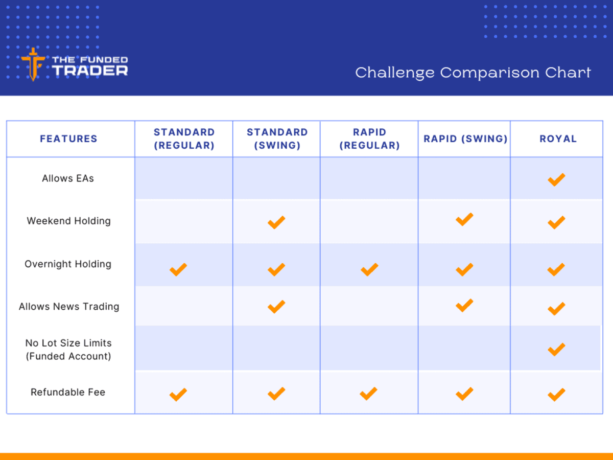 Das Bild zeigt die Vergleiche der Challenges, inklusive der Swing-Trading Optionen. 