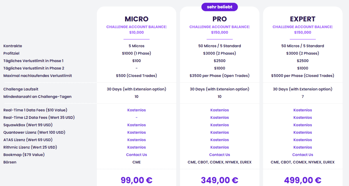 Vergleichstabelle der Futures-Challenges bei The Trading Pit mit drei Optionen: 'Micro' (99 €) mit 10.000 $ Challenge Account Balance, 'Pro' (349 €) und 'Expert' (499 €) mit jeweils 150.000 $. Die Tabelle zeigt Profitziele, Verlustlimits, Laufzeiten und inkludierte Zusatzleistungen wie Lizenzen und Marktdaten-Feeds.