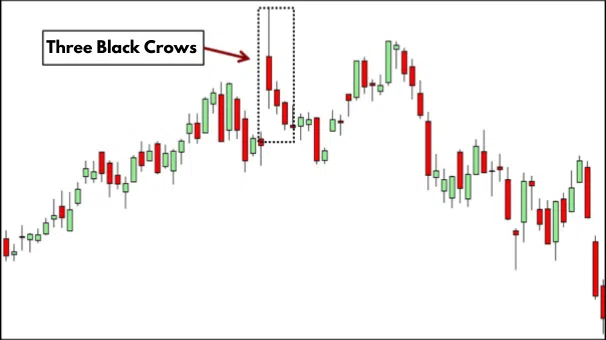 Die 10 wichtigsten Candlestick Formationen für erfolgreiches Trading – Guide & Strategien (2026) three-black-crows-candlestick-chartformation-trading-beispiel