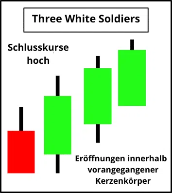 Die 10 wichtigsten Candlestick Formationen für erfolgreiches Trading – Guide & Strategien (2026) Candlestick Formation Three White Soldiers