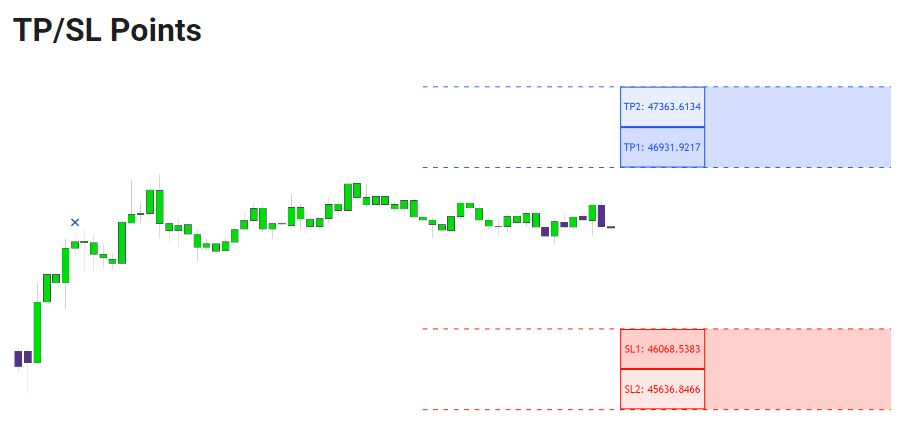 LuxAlgo TradingView Indikatoren vorgestellt (2026) Trading-Chart mit LuxAlgo Take-Profit- (TP) und Stop-Loss- (SL) Bereichen. Zwei blaue TP-Zonen oberhalb und zwei rote SL-Zonen unterhalb des aktuellen Kurses. Kursbewegung dargestellt mit grünen und violetten Kerzen.