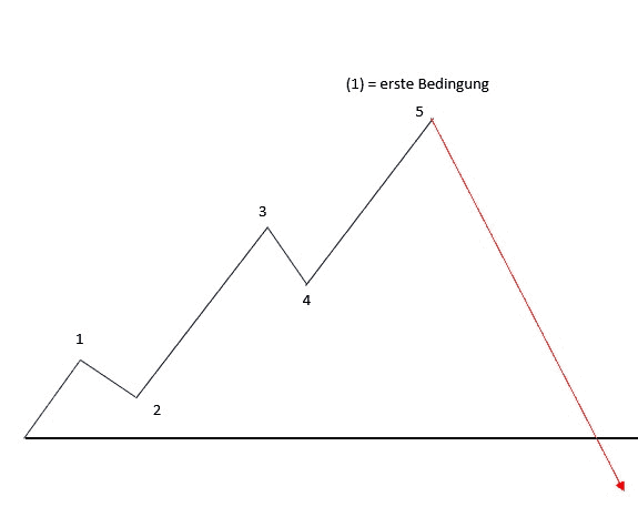 Professioneller Börsenhandel mit der Elliott Wellen Analyse – Theorie und Praxis (2026) trade einstieg erste bedingung elliott wellen