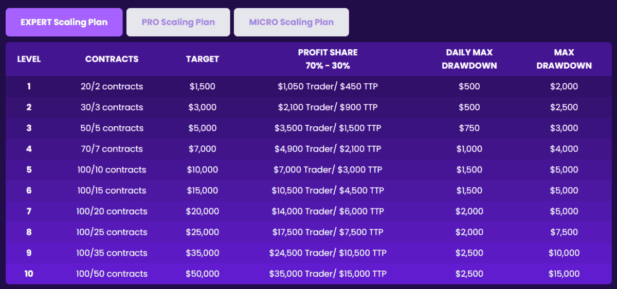 Tabelle des 'EXPERT Scaling Plan' von The Trading Pit mit 10 Leveln für den Futures-Handel. Die Tabelle zeigt die Anzahl der Kontrakte, Gewinnziele, Gewinnverteilung (70 % Trader / 30 % TTP), tägliches maximales Drawdown-Limit und das maximale Drawdown-Limit pro Level. Die Anzahl der Kontrakte und Gewinnziele steigen mit jedem Level, während auch das maximale Risiko zunimmt.