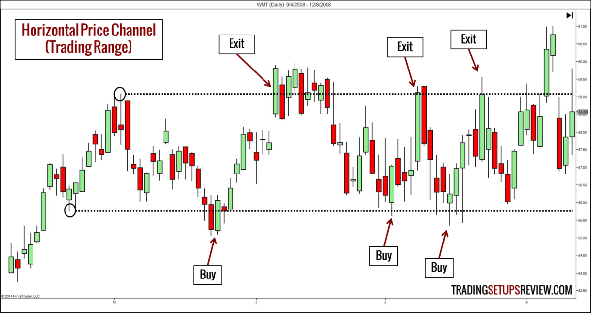 Take Profit - 10 Arten der Gewinnmitnahme für Trader (2026) Take Profit erklärt: trading-range-ausstiege für Gewinnmitnahme im Trading