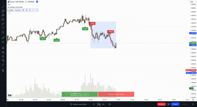 Das Bild zeigt ein Beispiel Backtesttrade mit dem Short-Tool von TradingView.
