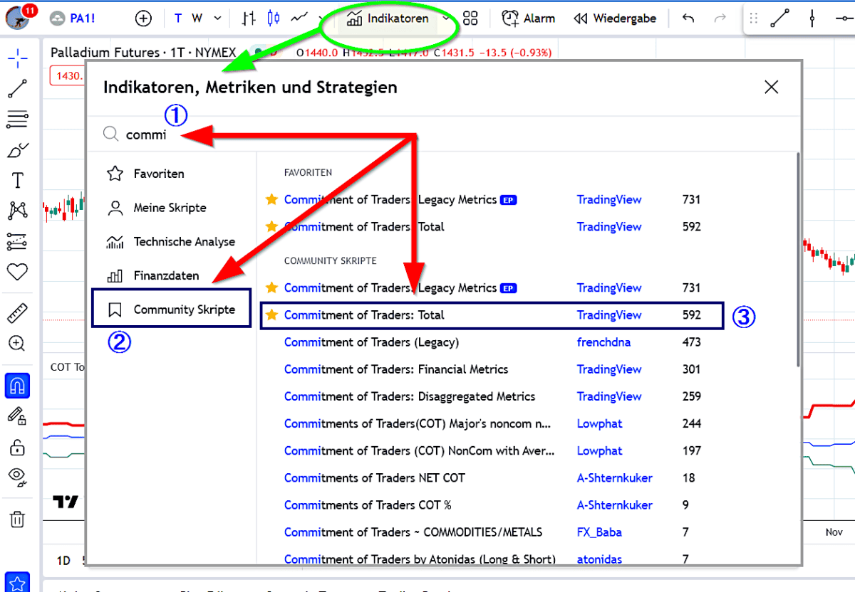 CoT Daten und CoT Report als Trader verstehen und im Trading erfolgreich nutzen (2026) Screenshot der Indikatoren-Suche in TradingView zum Hinzufügen von COT-Daten. Oben ist der Menüpunkt 'Indikatoren' grün umrandet. In der Suchleiste wurde 'commi' eingegeben (markiert mit einer blauen Nummer ①). Links ist die Kategorie 'Community Skripte' blau umrandet (②). In der Ergebnisliste ist 'Commitment of Traders: Total' blau umrandet und mit einer Nummer ③ markiert. Zwei rote Pfeile zeigen von der Suchleiste auf die ausgewählte Option.