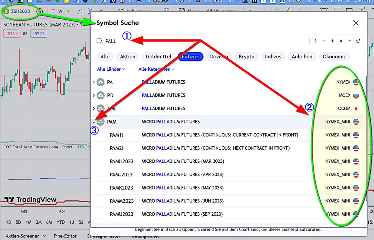 CoT Daten und CoT Report als Trader verstehen und im Trading erfolgreich nutzen (2026) Screenshot der Symbol-Suche in TradingView. Im Suchfeld wurde 'PALL' eingegeben (markiert mit einer roten Nummer ①). Die Kategorie 'Futures' ist aktiviert, wodurch verschiedene Palladium-Futures angezeigt werden. Ein roter Pfeil (②) zeigt auf die Liste der verfügbaren Handelsplätze, darunter NYMEX, MOEX und TOCOM. Ein weiterer roter Pfeil (③) markiert die Auswahl eines bestimmten Kontrakts, 'MICRO PALLADIUM FUTURES'. Im Hintergrund ist ein Chart für 'SOYBEAN FUTURES (MAR 2023)' sichtbar.
