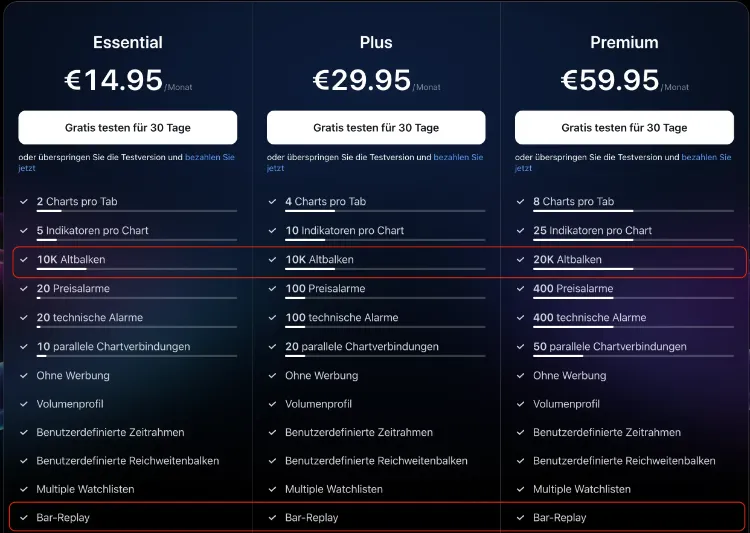 Das Bild zeigt die Preise und Funktionen der verschiedenen Abomodelle von TradingView. Die Bar Replay Funktion ist hervorgehoben, weil diese zum Backtesten benötigt wird.