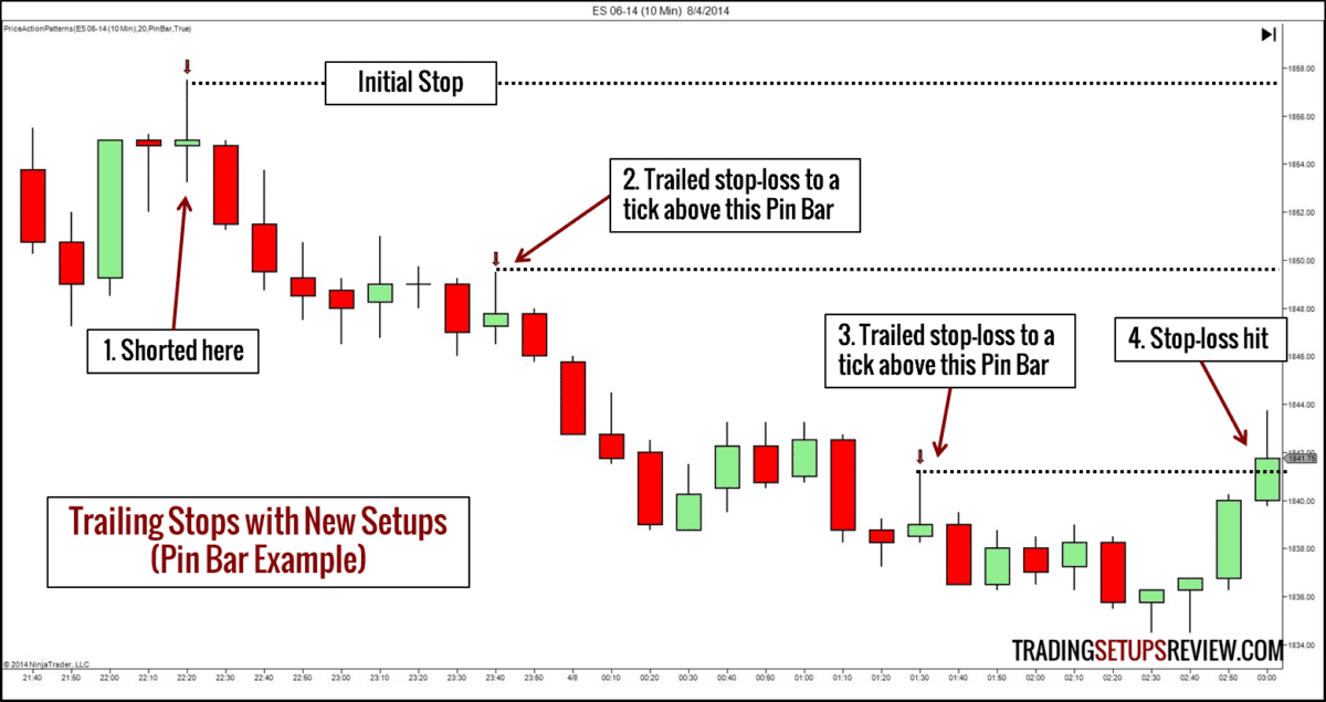Take Profit - 10 Arten der Gewinnmitnahme für Trader (2026) Take Profit: trailing-stops-mit-pin-bar zur Gewiinnmitnahme im Trading
