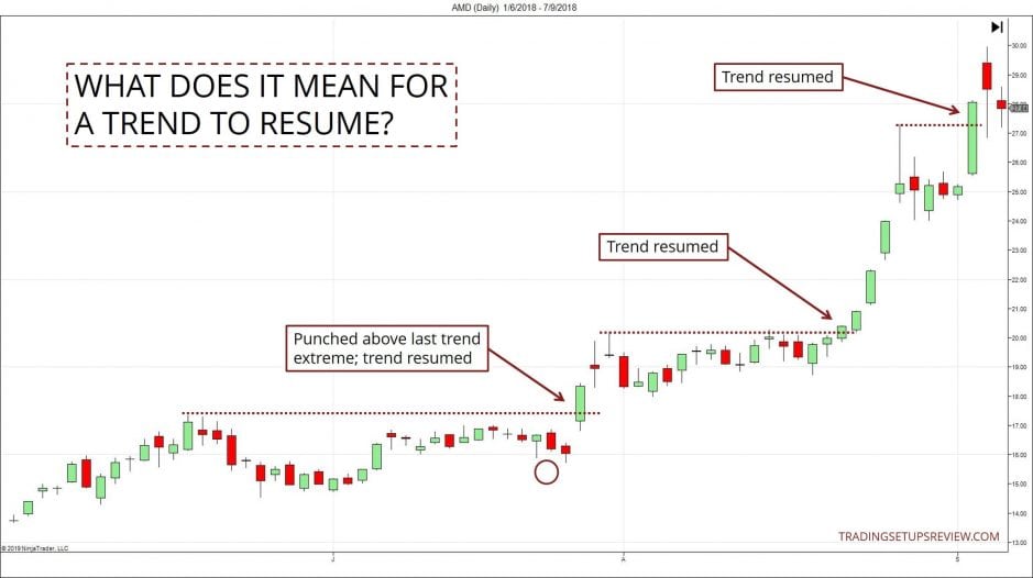 Trendlinien im Trading nutzen -Erklärung und Strategien (2026) Trendfortsetzung im Chart der AMD Aktie Ein Chart zeigt das Konzept der Trendfortsetzung. Nach einer kurzen Konsolidierungsphase durchbricht der Kurs das letzte Trendextrem und setzt den Aufwärtstrend fort. Mehrere Markierungen im Chart zeigen den Moment, in dem der Trend wieder aufgenommen wird. Der Chart stammt von tradingsetupsreview.com.