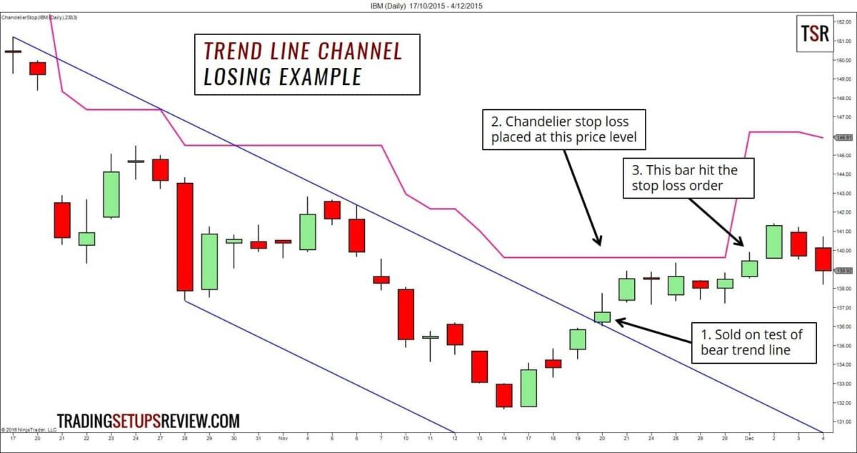 Den Trendkanal im Trading richtig zeichnen und erfolgreich handeln – Beispiele und Strategien (2026) trendlinienkanal-verlusttrade