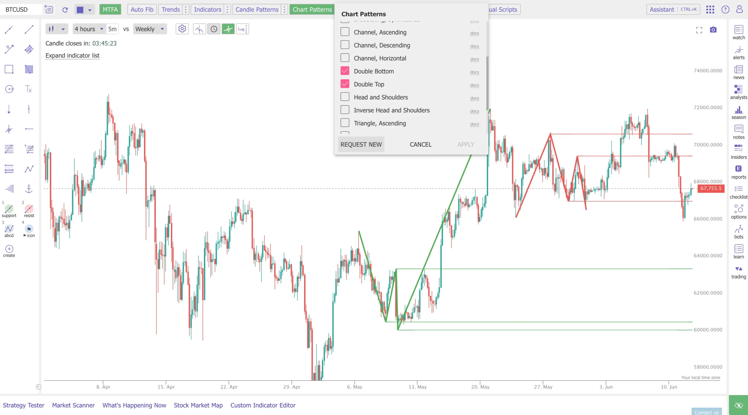 TrendSpider Review: Alles, was Sie über die Trading-Plattform wissen müssen (2026) Das Bild zeigt die Automatische Chartmuster-Funktion, die das Chartmuster Double Bottom und Double Top Muster in der BTC-Chart gefunden hat.