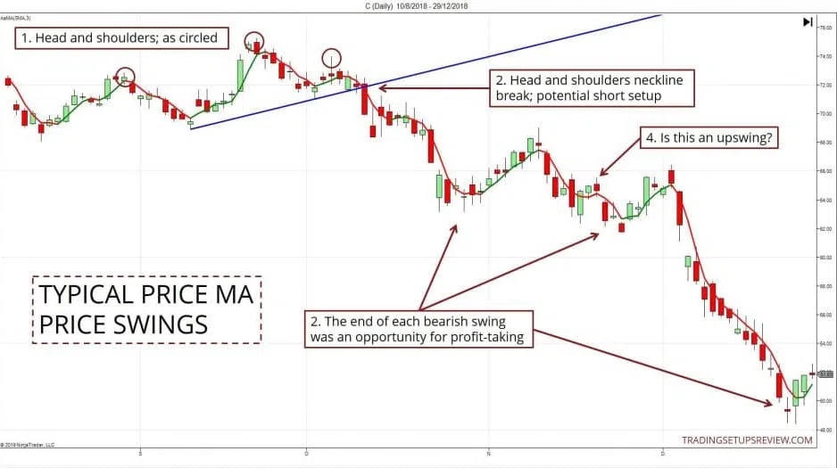 Der gleitende Durchschnitt (Moving Average) im Trading: Erklärung und bewährte Strategien (2026) Das Bild zeigt die C-Aktie im Tages-Chart. Es wird eine Kopf-Schulter-Formation hervorgehoben, die Potenzial für ein bärisches Setup bietet. In dem folgenden Downtrend hätten kleinere Gewinne bei kurzen Aufschwüngen mitgenommen werden können.