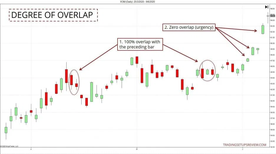 Die 10 wichtigsten Candlestick Formationen für erfolgreiches Trading – Guide & Strategien (2026) Das Bild zeigt die XOM-Aktie im Tages-Chart. Es werden mehrere Candlestick-Gruppen hervorgehoben. Die enthaltenen Kerzen werden darauf überprüft, ob ihre Kursspanne die der vorherigen Kerze überschneiden. Die einzelnen Kurse überlappen sich bei Kurslücken mitunter überhaupt nicht.