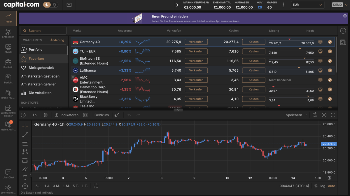 Trading Demokonto kostenlos und ohne Anmeldung (2026) Capital.com-Demokonto mit einer Handelsplattform-Übersicht. Oben werden verschiedene Märkte mit aktuellen Kursen, Veränderungen und Kauf-/Verkaufsoptionen angezeigt, darunter Germany 40, BioNTech, Lufthansa und Tesla. Unten befindet sich ein Chart für den Germany 40 Index mit einer 1-Stunden-Kerzenchart-Ansicht.