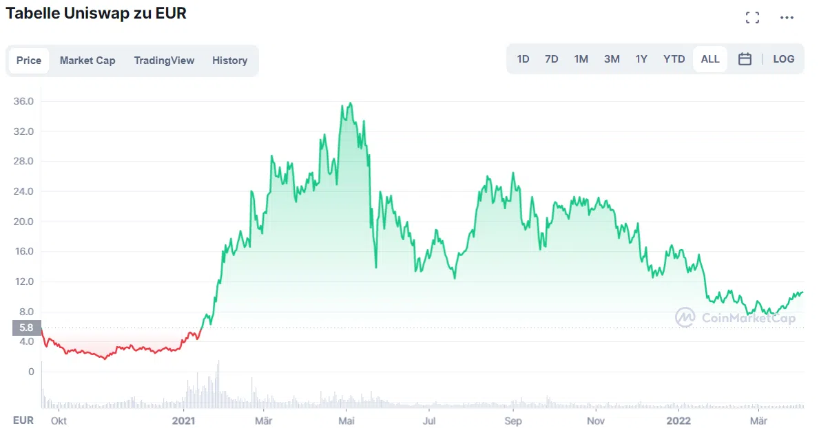 Uniswap: Vorstellung, Erfahrungen & Test (2026) uni token chart