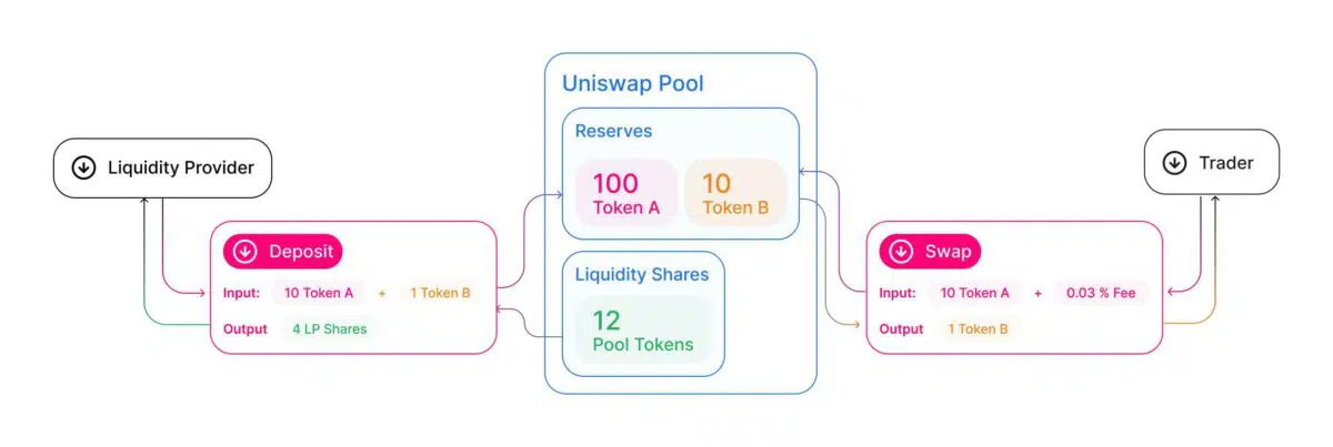 Uniswap: Vorstellung, Erfahrungen & Test (2026) uniswap pool darstellung