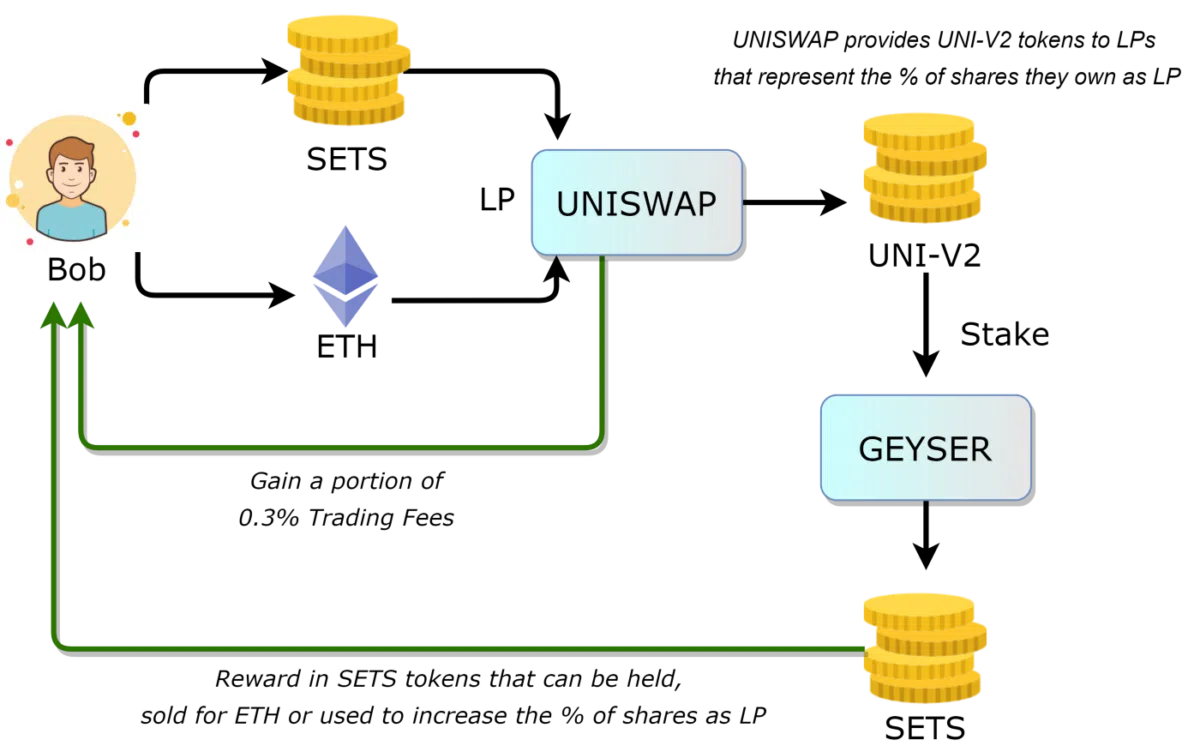 Uniswap: Vorstellung, Erfahrungen & Test (2026) uniswap staking darstellung