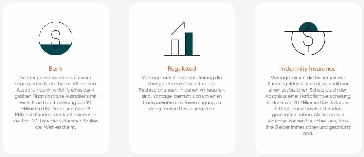 Screenshot eines Abschnitts der Vantage-Webseite mit drei Sicherheitsmerkmalen: 1) 'Bank' – Kundengelder werden auf segregierten Konten bei einer AA-bewerteten australischen Bank aufbewahrt. 2) 'Regulated' – Vantage erfüllt strenge Finanzvorschriften und bietet fairen Zugang zu Devisenmärkten. 3) 'Indemnity Insurance' – Eine zusätzliche Haftpflichtversicherung in Höhe von 20 Millionen US-Dollar bei Lloyds of London schützt Kundengelder.