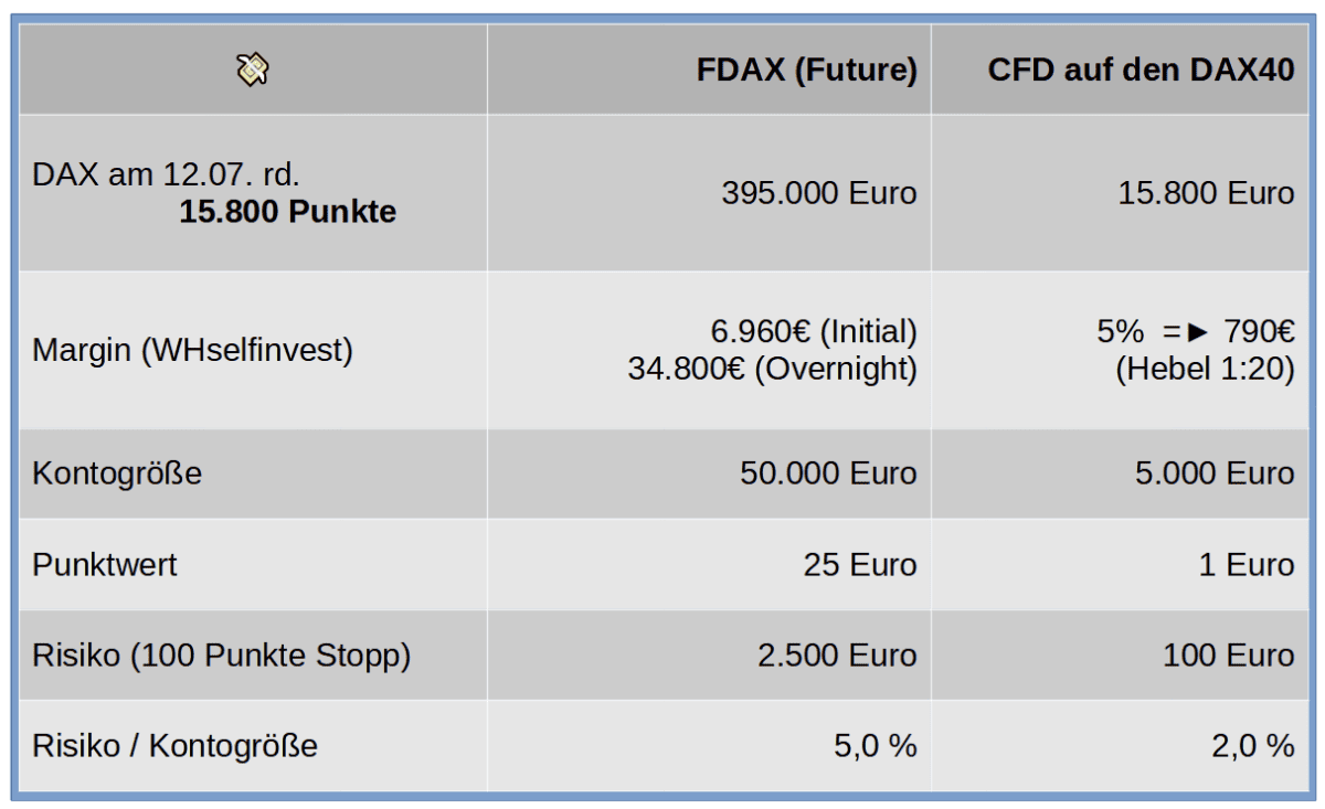 CFD-Handel & CFD-Trading erklärt: der komplette Guide für den CFD-Trader (2026) vergleich risiko handel futures dax