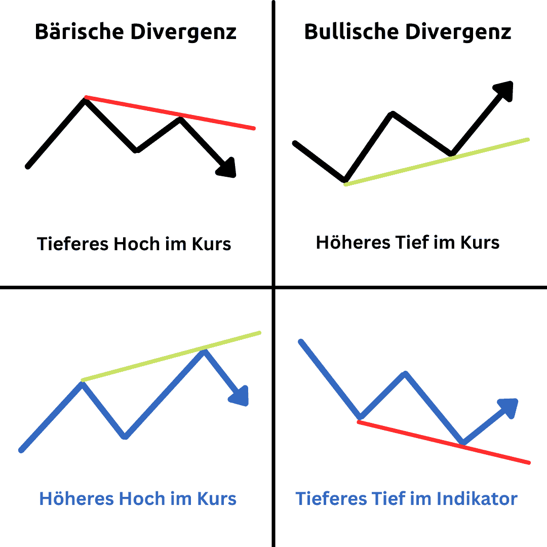 Divergenzen im Trading bei Indikatoren – Definition, Erklärung und eine Trading-Strategie mit dem MACD (2026) versteckte divergenz in Börsencharts