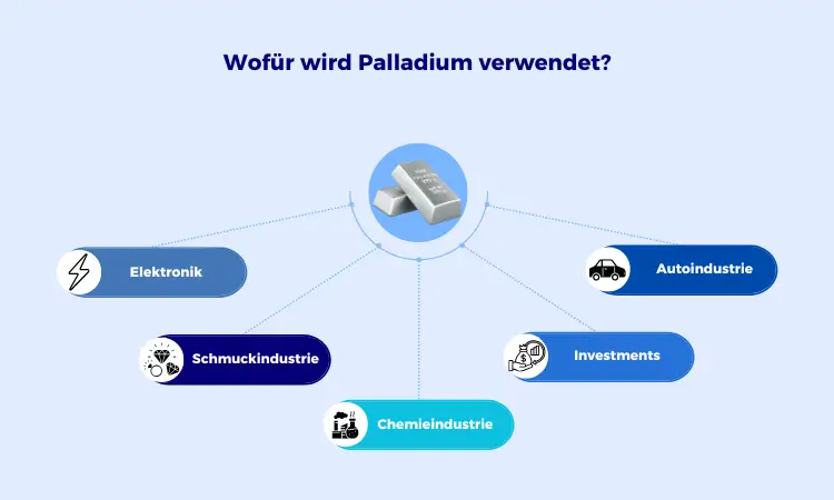 Palladiums Verwendungszwecke nach Industrie