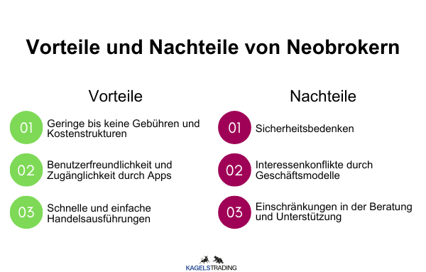 Was ist ein Neobroker und welcher ist im Vergleich der beste? (2026) Die Grafik zeigt die Vorteile und Nachteile von Neobrokern. Die Vorteile sind geringe oder kein Gebühren, die Benutzerfreundlichkeit, und die schnelle und einfache Handelsausführung. Die Nachteile sind die Sicherheitsbedenken, Interessenskonflikte und Einschränkungen in der Beratung und Unterstützung.