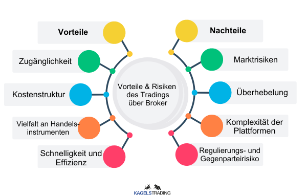 Was ist ein Trading-Broker? (2026) Die Grafik zeigt die Vorteile und Nachteile mit dem Handel mit Trading Brokern. Die Vorteile sind die Zugänglichkeit, Kostenstruktur, Schnelligkeit. Die Nachteile sind die Marktrisiken, Überhebelung und die Komplexität der Plattformen.