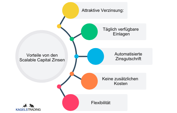 Scalable Capital revolutioniert den Markt – Hol dir jetzt die besten Zinsen (2026) Das sind die Vorteile von Scalable Capital Zinsen. Die attraktive Verzinsung, täglich verfügbare Einlagen, automatisierte Zinsgutschrift, keine zusätzlichen Kosten und Flexibilität