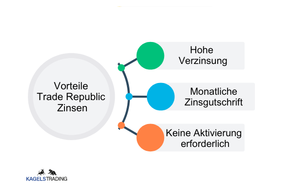 Trade Republic Zinsen: Ein umfassender Leitfaden für Anleger (2026) Trade Republic Zinsen Vorteile: die Vorteile sind eine hohe Verzinsung, monatliche Zinsgutschrift und es ist keine Aktivierung erforderlich.