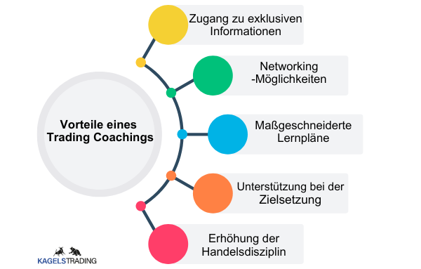 Die Grafik zeigt die Vorteile eines Trading Coachings. Die Vorteile sind beispielsweise der Zugang zu exklusiven Information, Networking Möglichkeiten, maßgeschneiderte Lernpläne, unterstützung bei der zielsetzung.