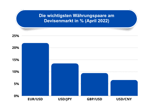 Grafik von den wichtigsten Währungspaaren am Devisenmarkt in % im genannten Zeitraum. EUR/USD hat das größte Handelsvolumen von mehr als 22.7%.