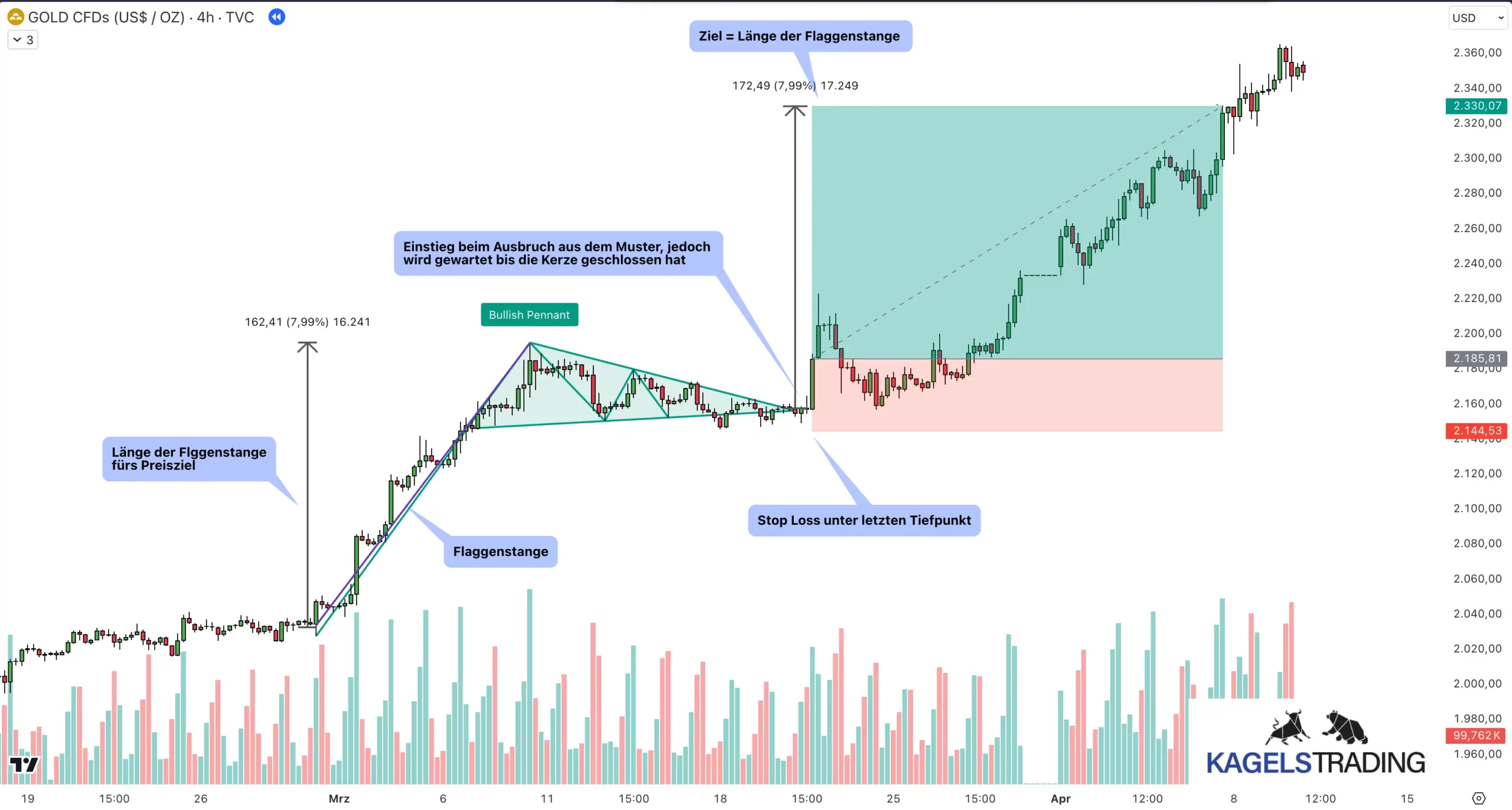 Bullisches Wimpel-Chartmuster mit Einstieg beim Ausbruch aus der Trendlinie