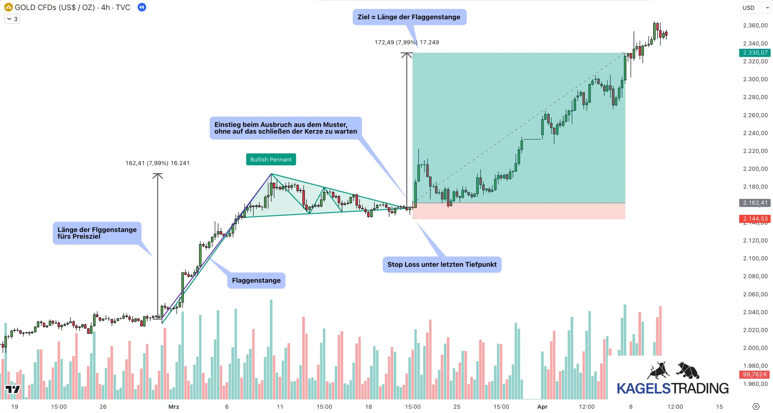Bullisches Wimpel-Chartmuster mit direktem Einstieg beim Ausbruch aus der Trendlinie