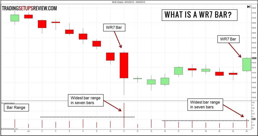 10 kleine Chartformationen, mit denen ein Händler erfolgreicher traden kann (2026) WR7 Kursbalken oder Candlestick im Chart gezeigt