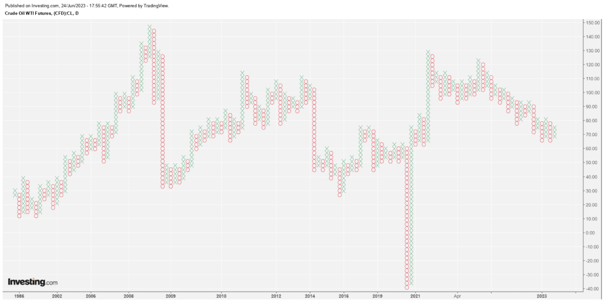 wti crude oil pnf chart