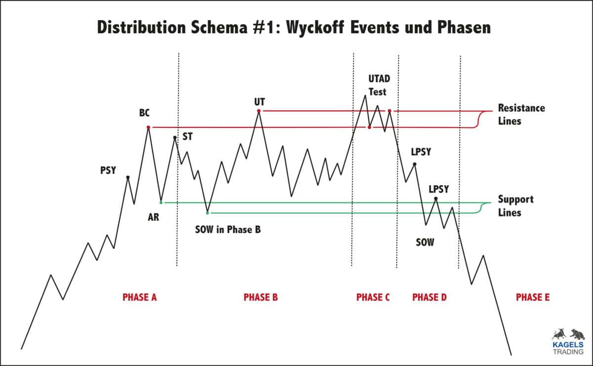 Wyckoff-Methode Grundlagen: Akkumulation und Distribution verstehen (2026) Das Bild zeigt die Distribution nach Wyckoff #1.