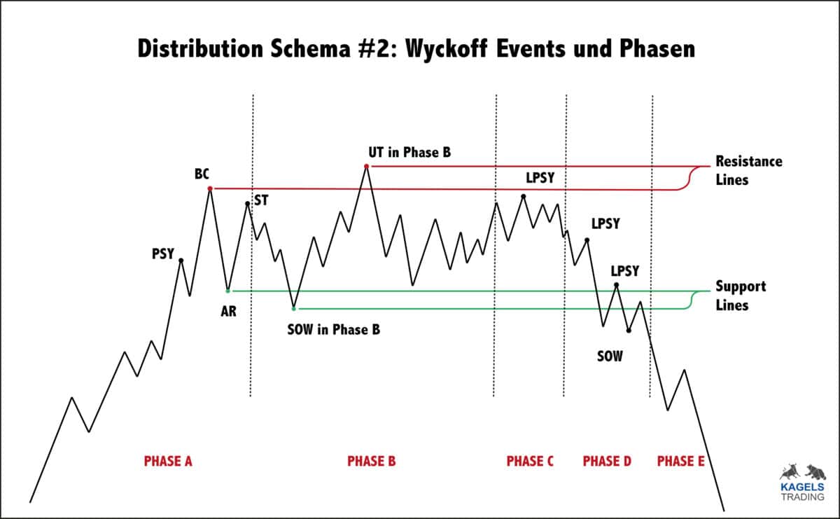 Wyckoff-Methode Grundlagen: Akkumulation und Distribution verstehen (2026) Das Bild zeigt die Distributionsphase#2 nach Wyckoff.
