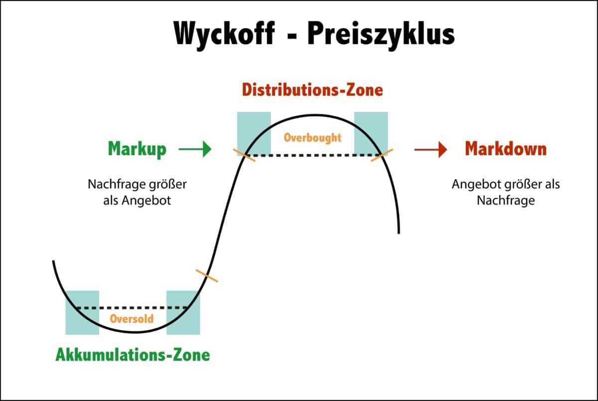 Wyckoff-Methode Grundlagen: Akkumulation und Distribution verstehen (2026) Das Bild zeigt den Wyckoff Preiszyklus.