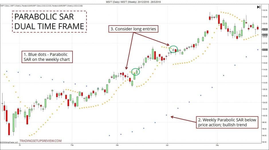 Parabolic SAR Indikator: Trading-Anleitung, Einstellung, Berechnung, Beispiele (2026) Parabolic SAR mit zwei Zeitrahmen