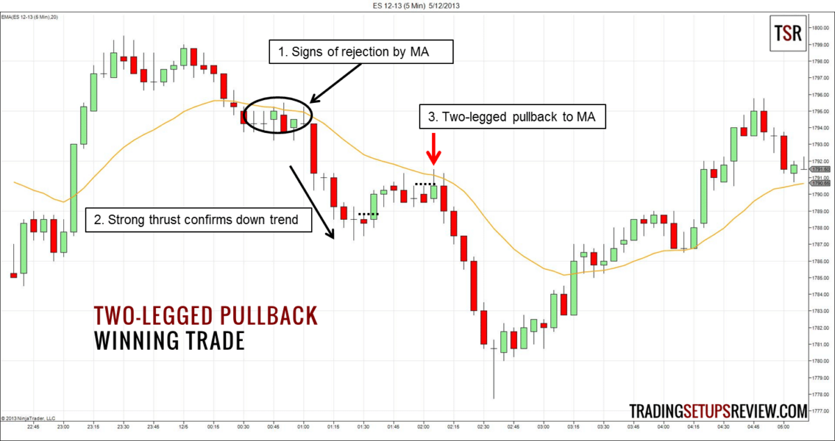 Der gleitende Durchschnitt (Moving Average) im Trading: Erklärung und bewährte Strategien (2026) zweibeiniger-pullback-gleitender-durchschnitt-gewinn-trade