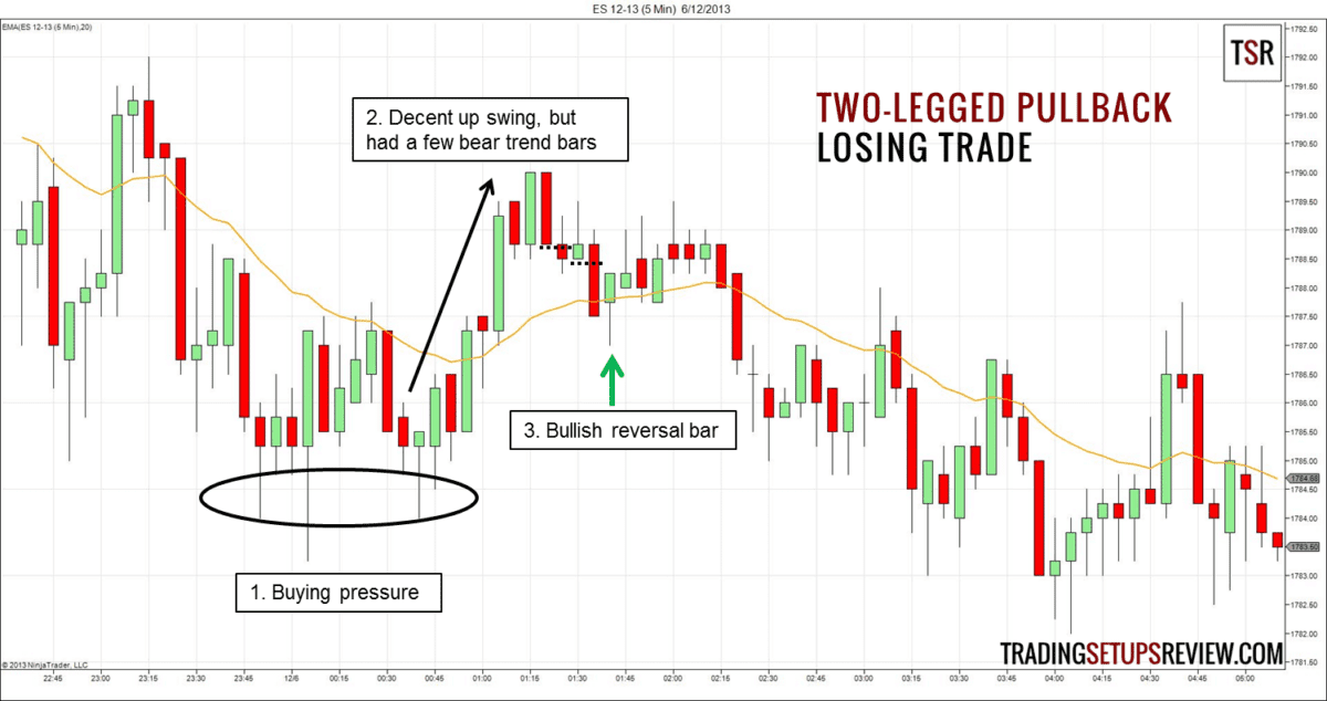 Der gleitende Durchschnitt (Moving Average) im Trading: Erklärung und bewährte Strategien (2026) zweibeiniger-pullback-gleitender-durchschnitt-verlust-trade