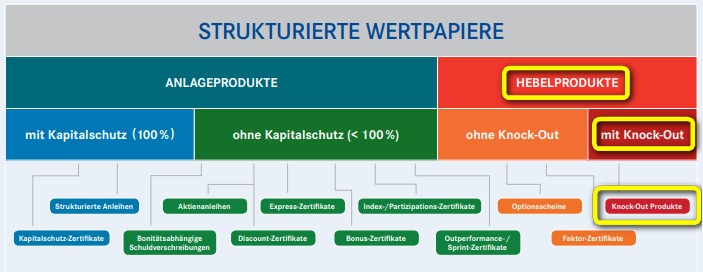 Diagramm über strukturierte Wertpapiere mit einer Unterteilung in Anlageprodukte und Hebelprodukte. Anlageprodukte werden in solche mit Kapitalsschutz (100 %) und ohne Kapitalsschutz (< 100 %) unterteilt. Hebelprodukte sind in Produkte ohne Knock-Out und mit Knock-Out untergliedert. Verschiedene Produktkategorien wie strukturierte Anleihen, Aktienanleihen, Zertifikate und Knock-Out-Produkte sind dargestellt. Die Begriffe 'HEBELPRODUKTE', 'mit Knock-Out' und 'Knock-Out Produkte' sind farblich hervorgehoben.